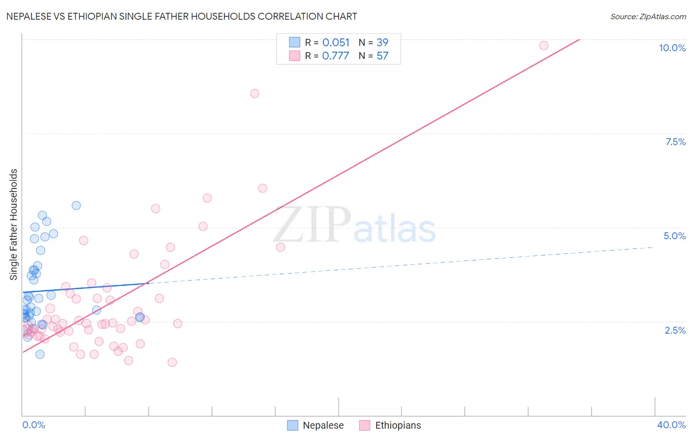 Nepalese vs Ethiopian Single Father Households