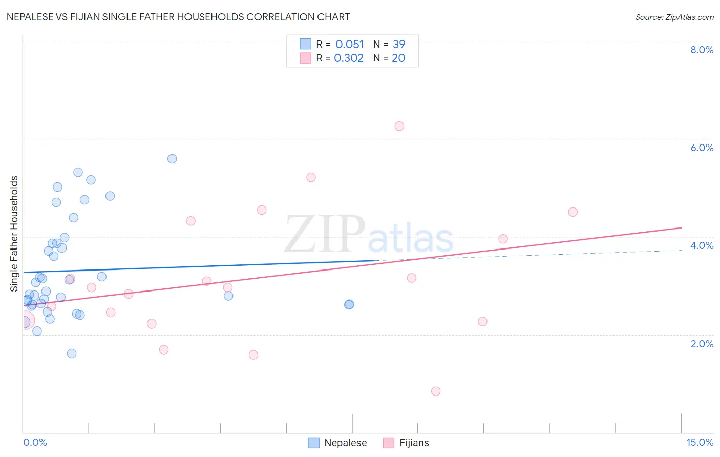 Nepalese vs Fijian Single Father Households