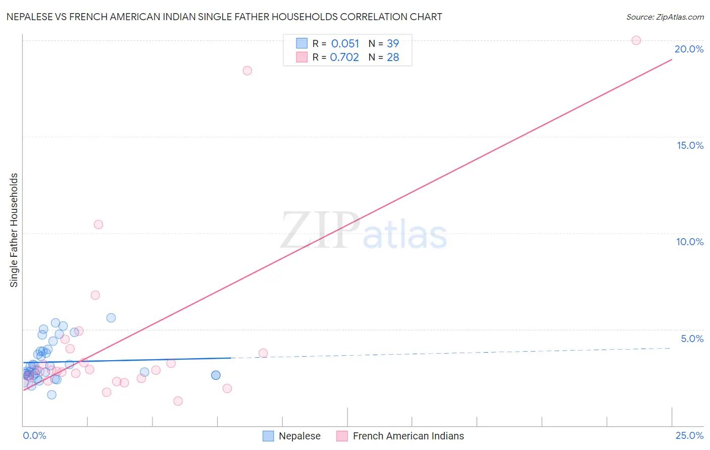 Nepalese vs French American Indian Single Father Households