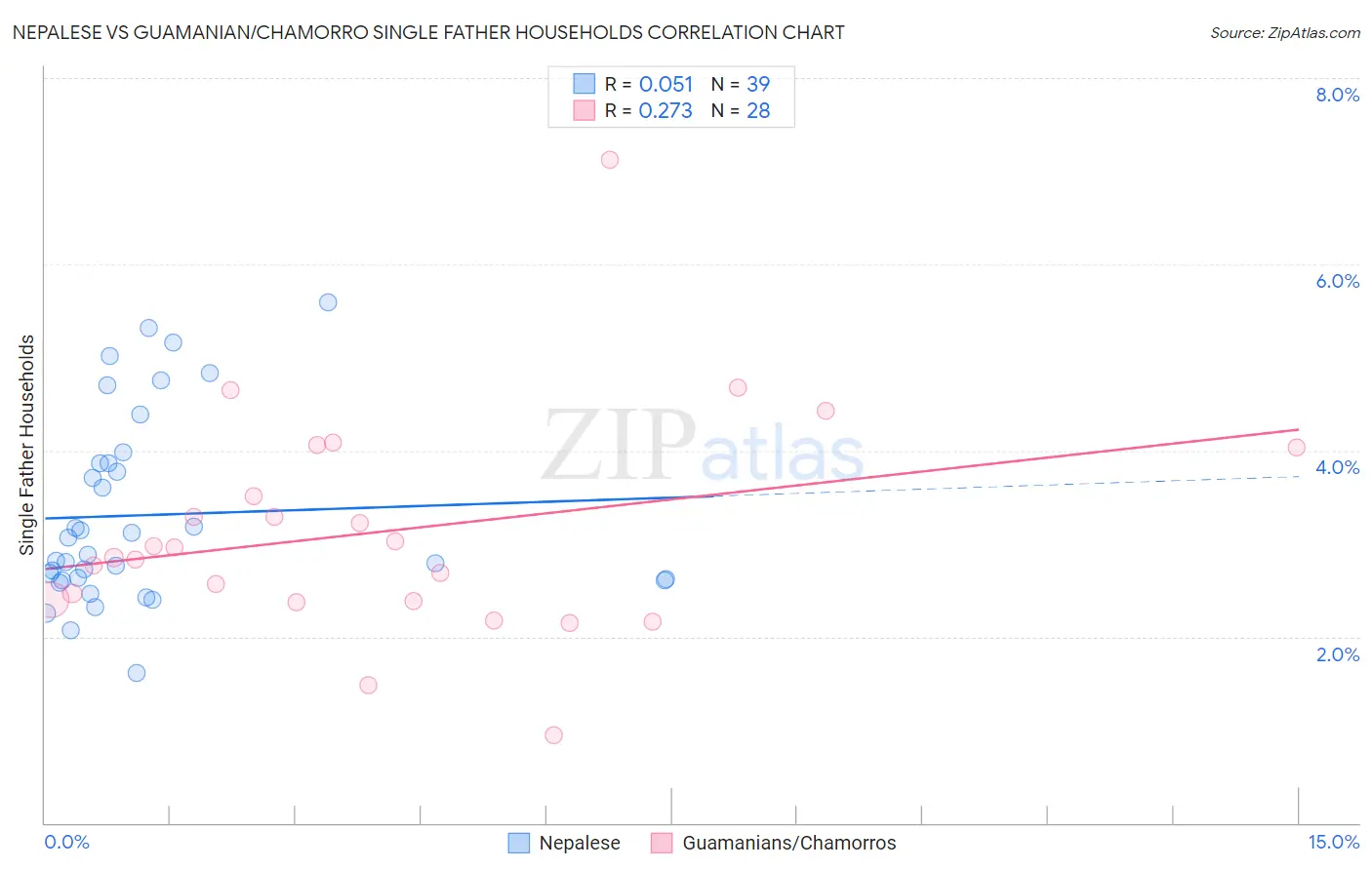 Nepalese vs Guamanian/Chamorro Single Father Households