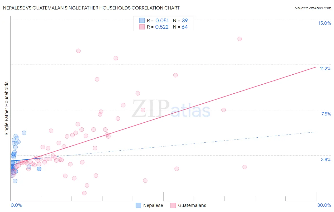 Nepalese vs Guatemalan Single Father Households