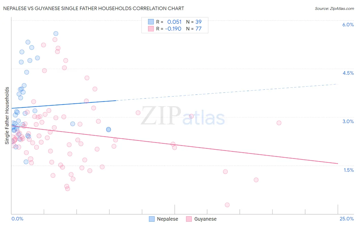 Nepalese vs Guyanese Single Father Households