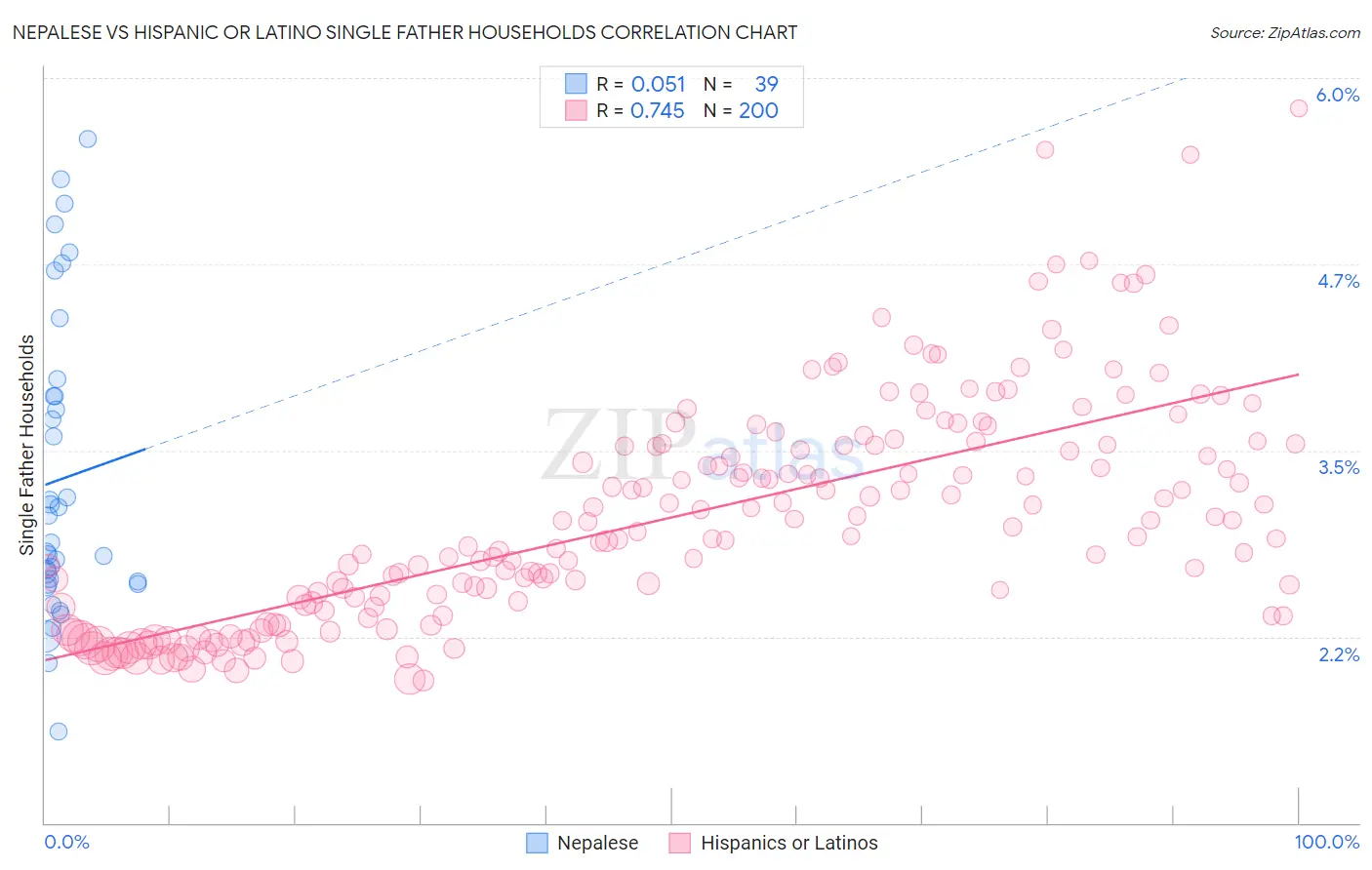 Nepalese vs Hispanic or Latino Single Father Households