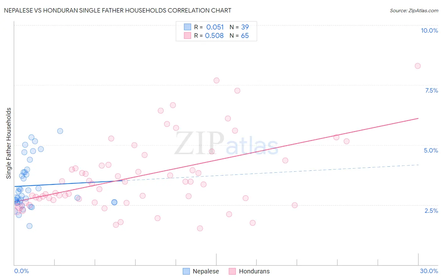 Nepalese vs Honduran Single Father Households