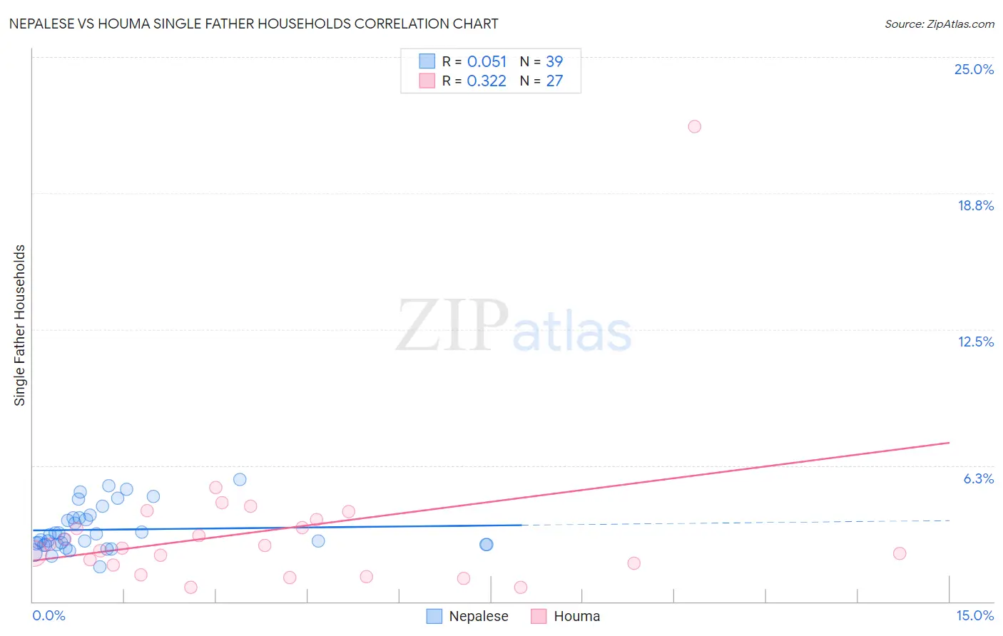 Nepalese vs Houma Single Father Households