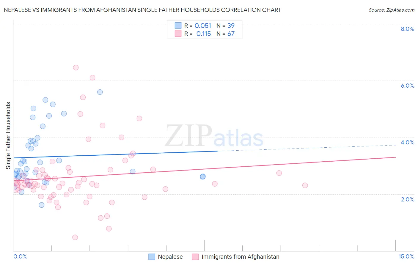 Nepalese vs Immigrants from Afghanistan Single Father Households
