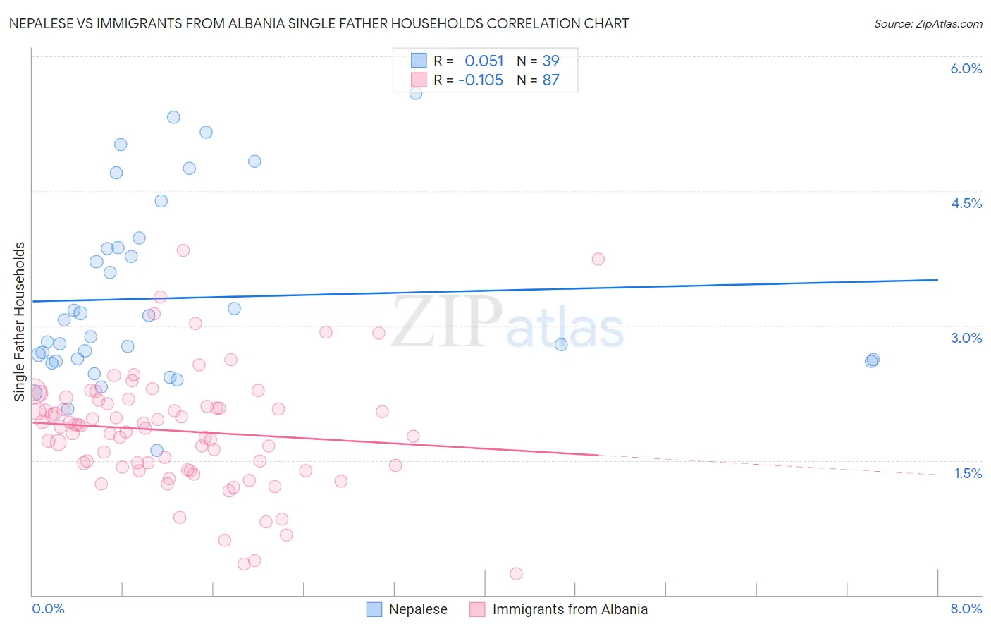 Nepalese vs Immigrants from Albania Single Father Households