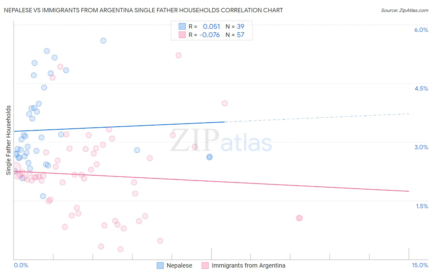 Nepalese vs Immigrants from Argentina Single Father Households