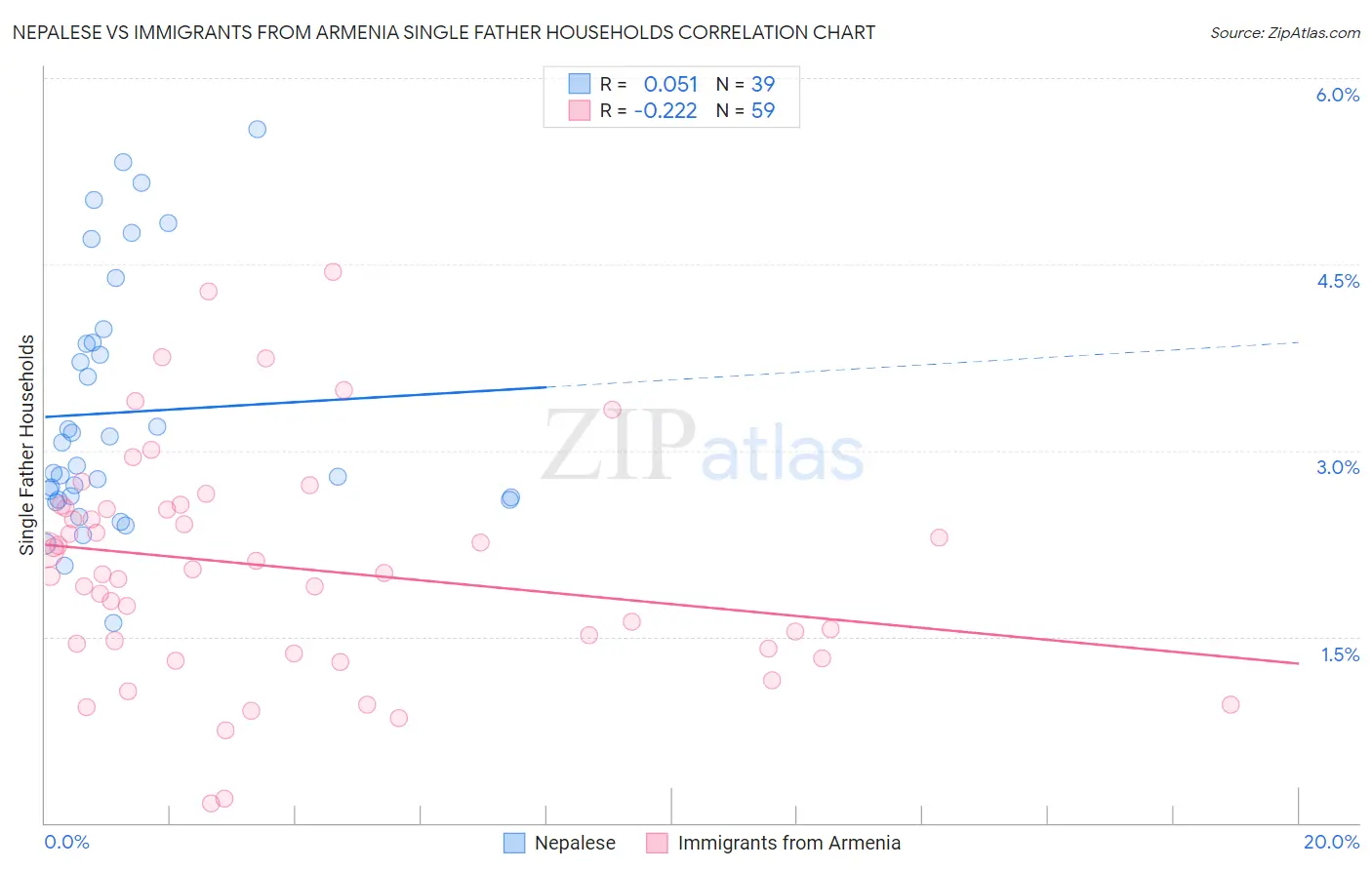 Nepalese vs Immigrants from Armenia Single Father Households