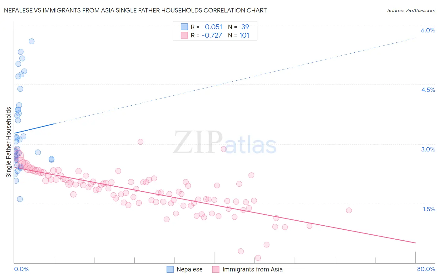 Nepalese vs Immigrants from Asia Single Father Households