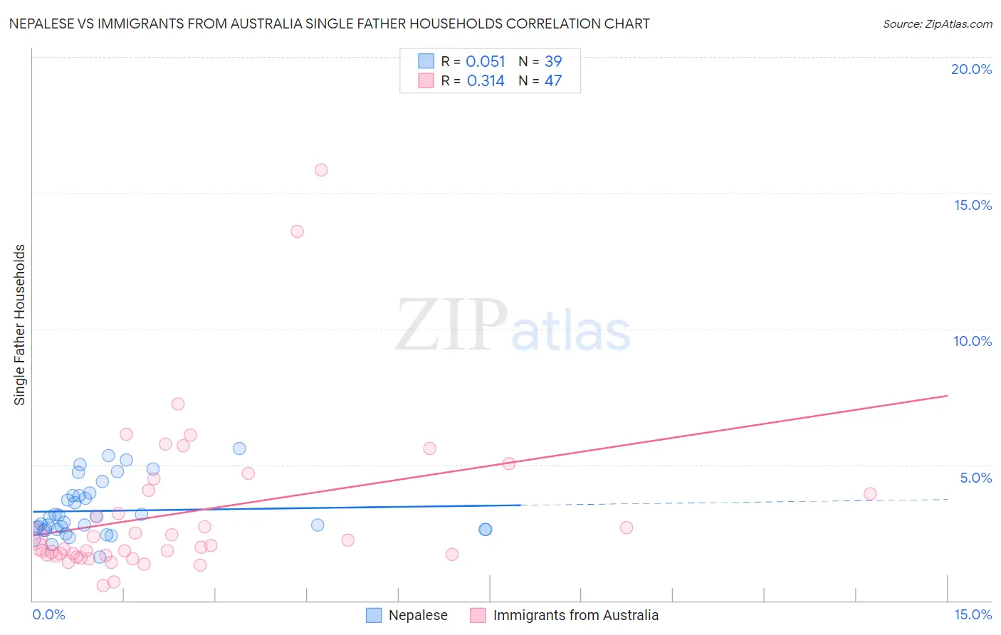 Nepalese vs Immigrants from Australia Single Father Households