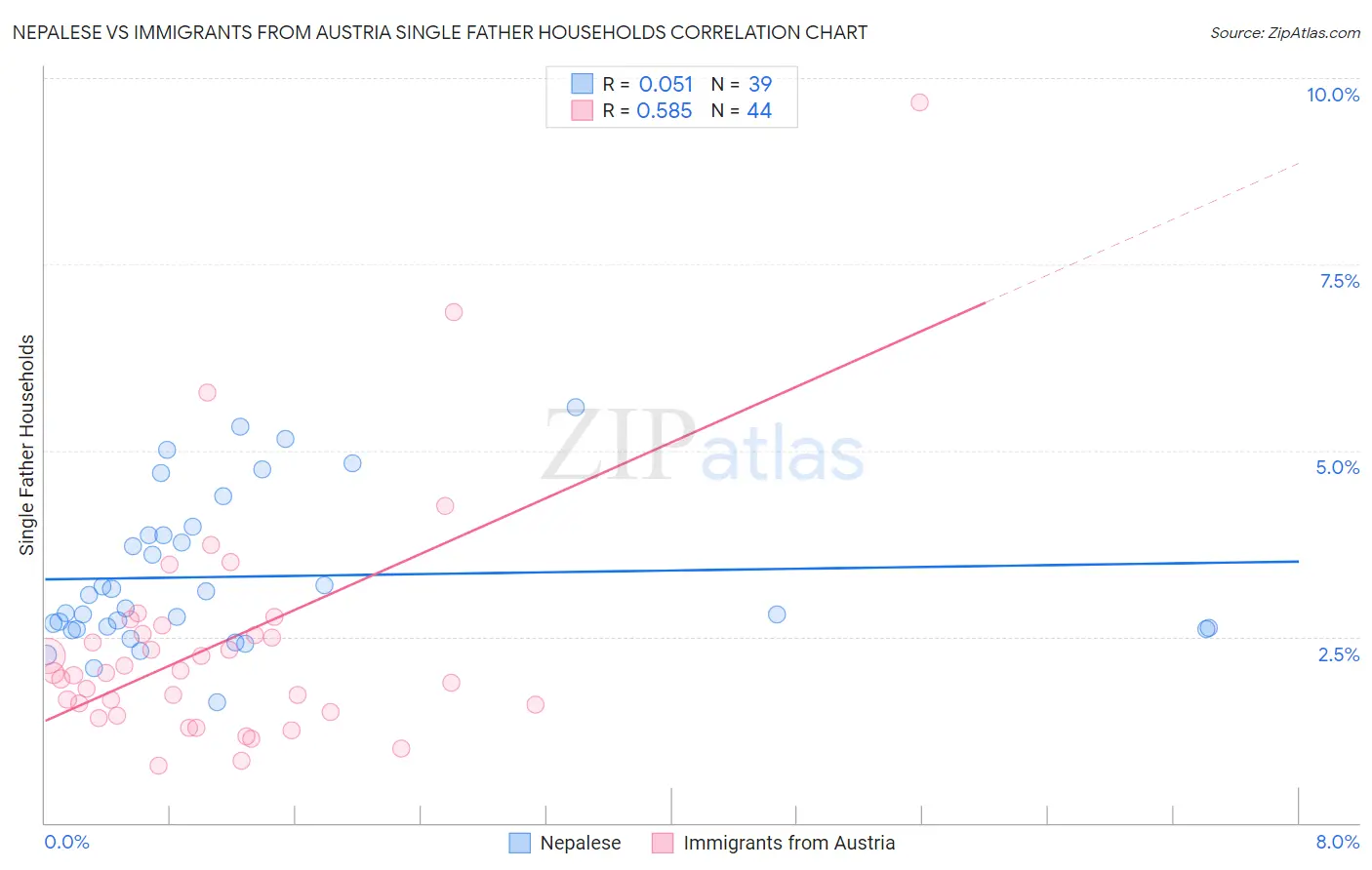 Nepalese vs Immigrants from Austria Single Father Households