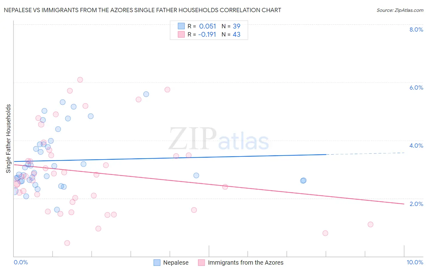 Nepalese vs Immigrants from the Azores Single Father Households