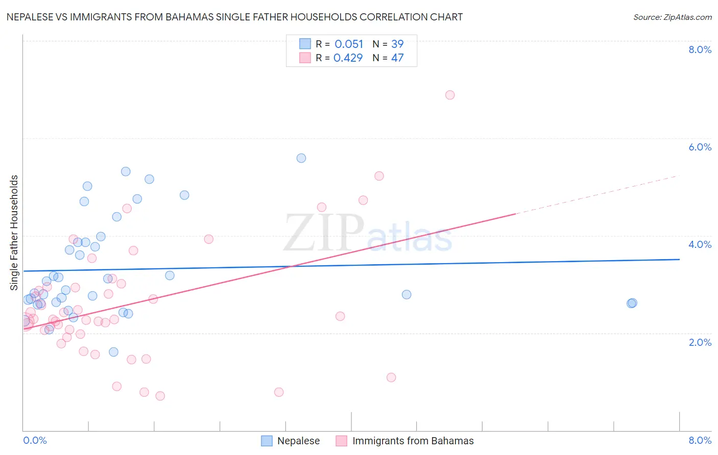 Nepalese vs Immigrants from Bahamas Single Father Households
