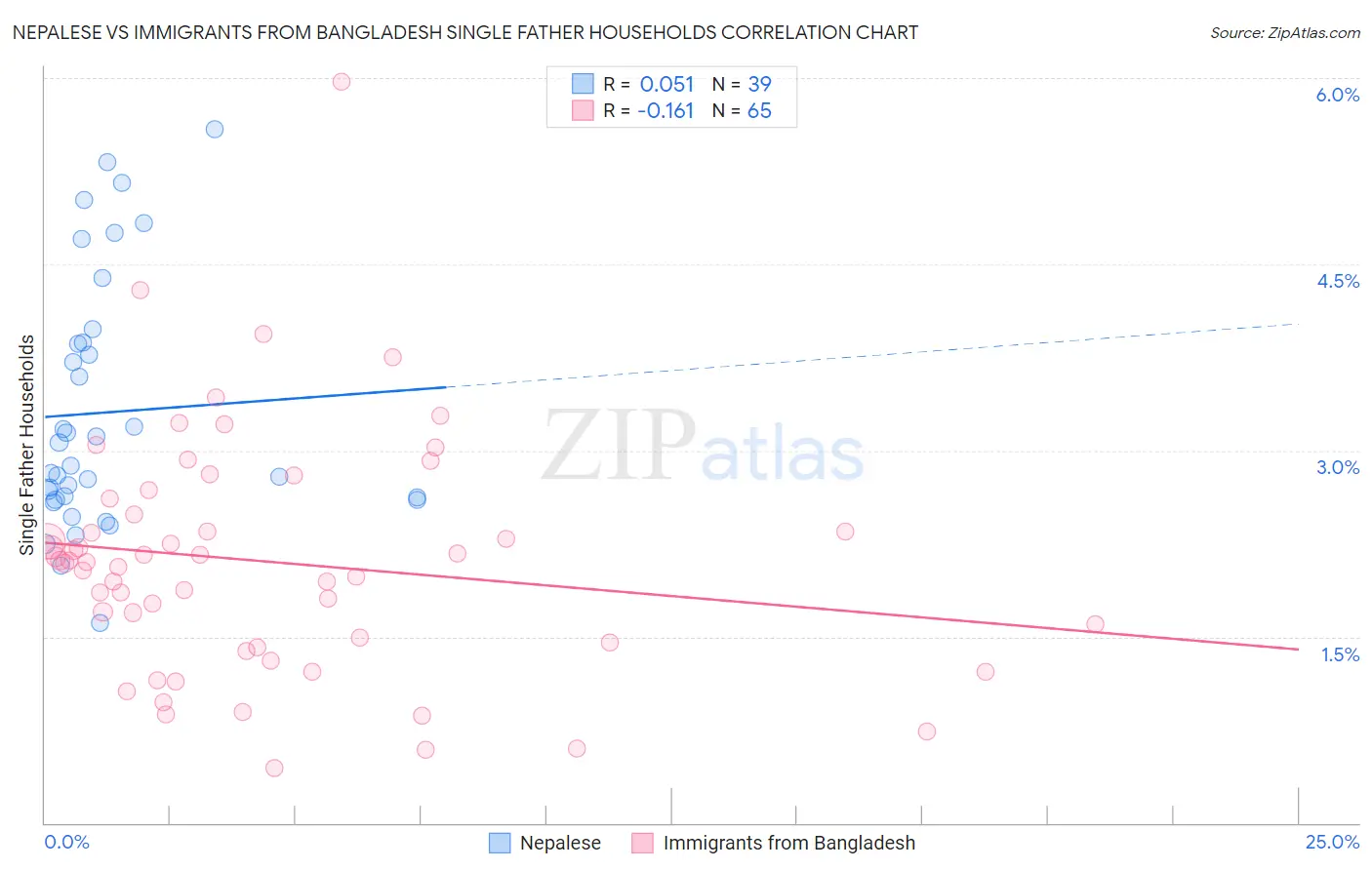Nepalese vs Immigrants from Bangladesh Single Father Households
