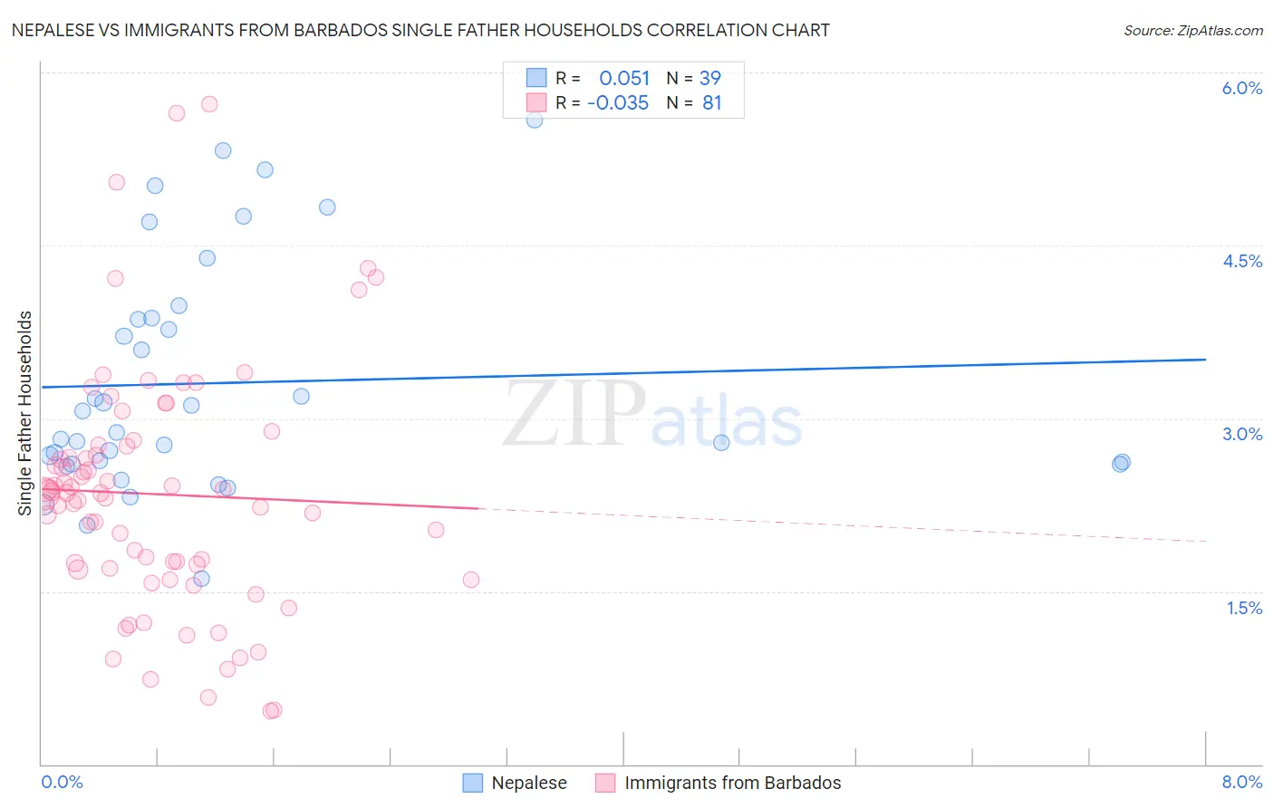 Nepalese vs Immigrants from Barbados Single Father Households