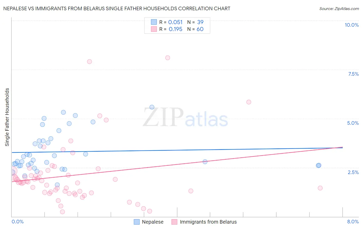 Nepalese vs Immigrants from Belarus Single Father Households