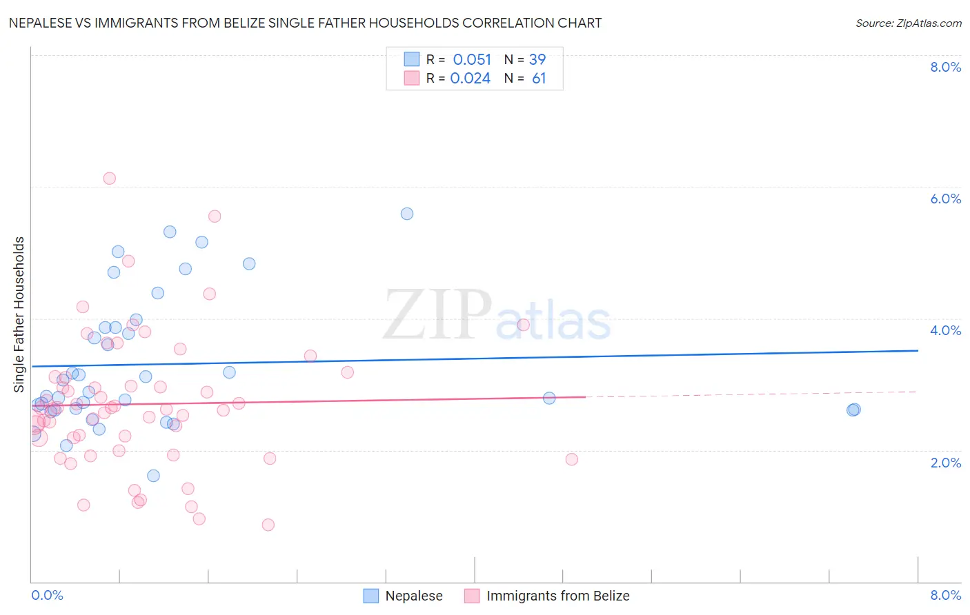 Nepalese vs Immigrants from Belize Single Father Households