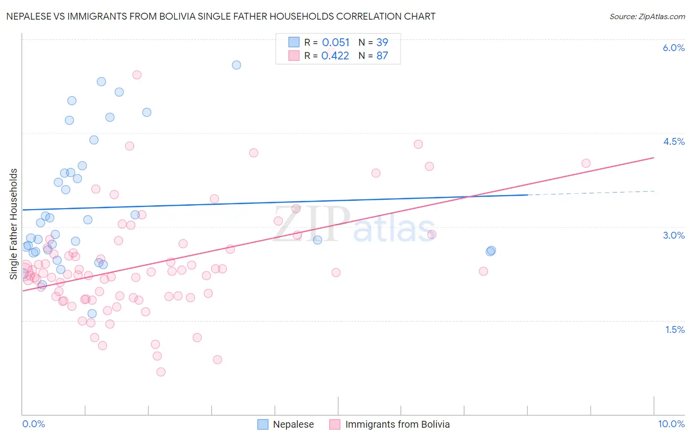 Nepalese vs Immigrants from Bolivia Single Father Households