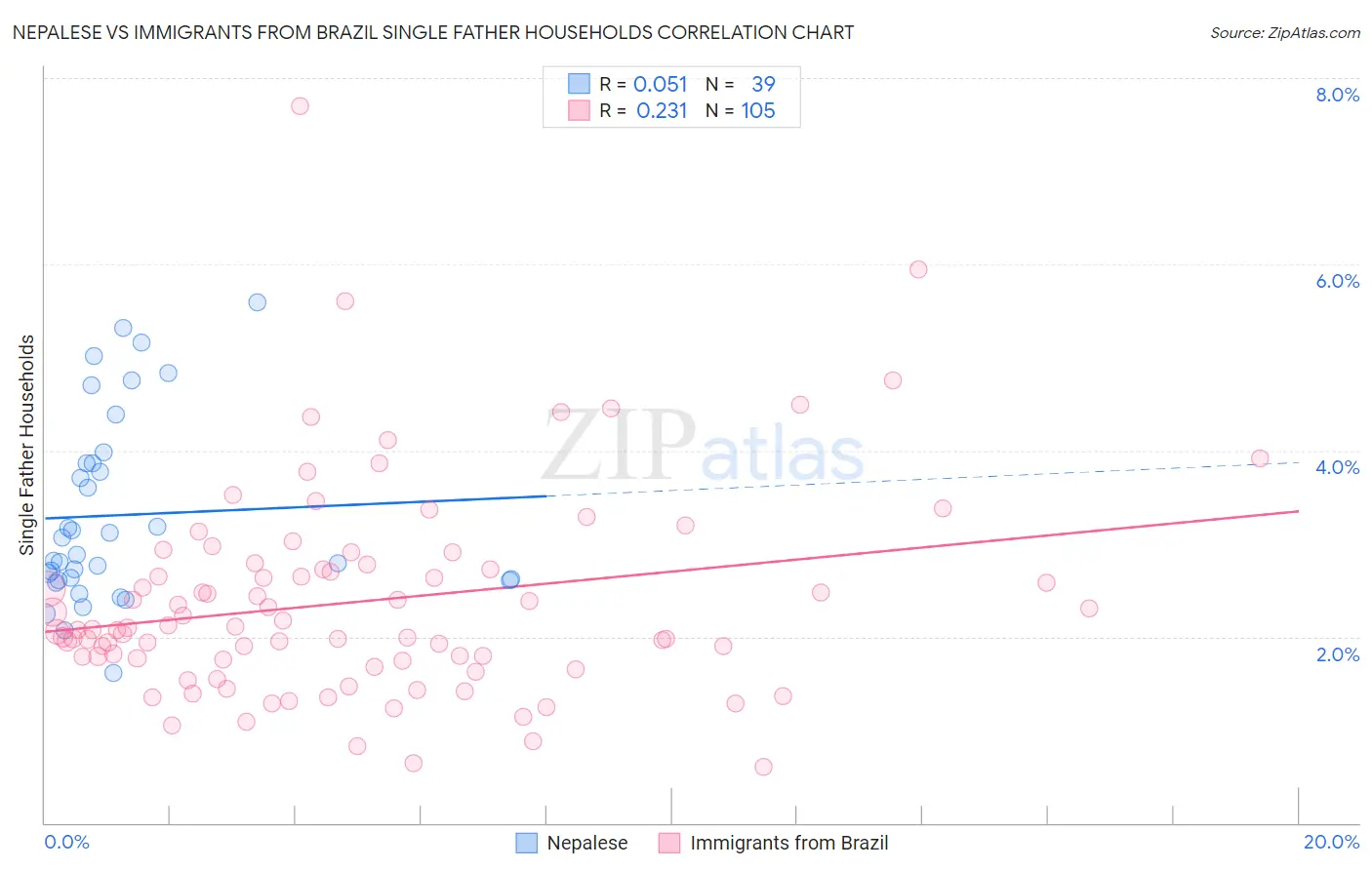 Nepalese vs Immigrants from Brazil Single Father Households