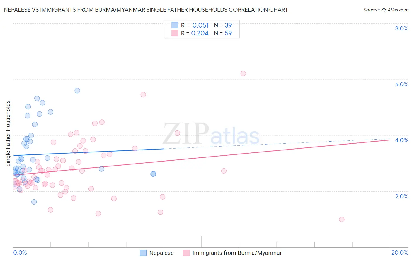 Nepalese vs Immigrants from Burma/Myanmar Single Father Households