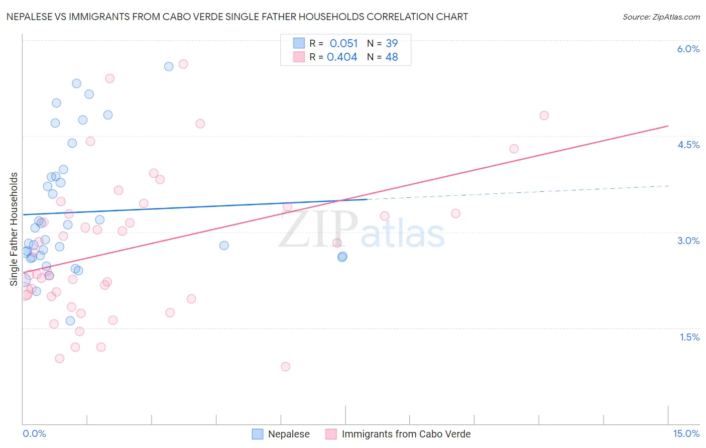 Nepalese vs Immigrants from Cabo Verde Single Father Households