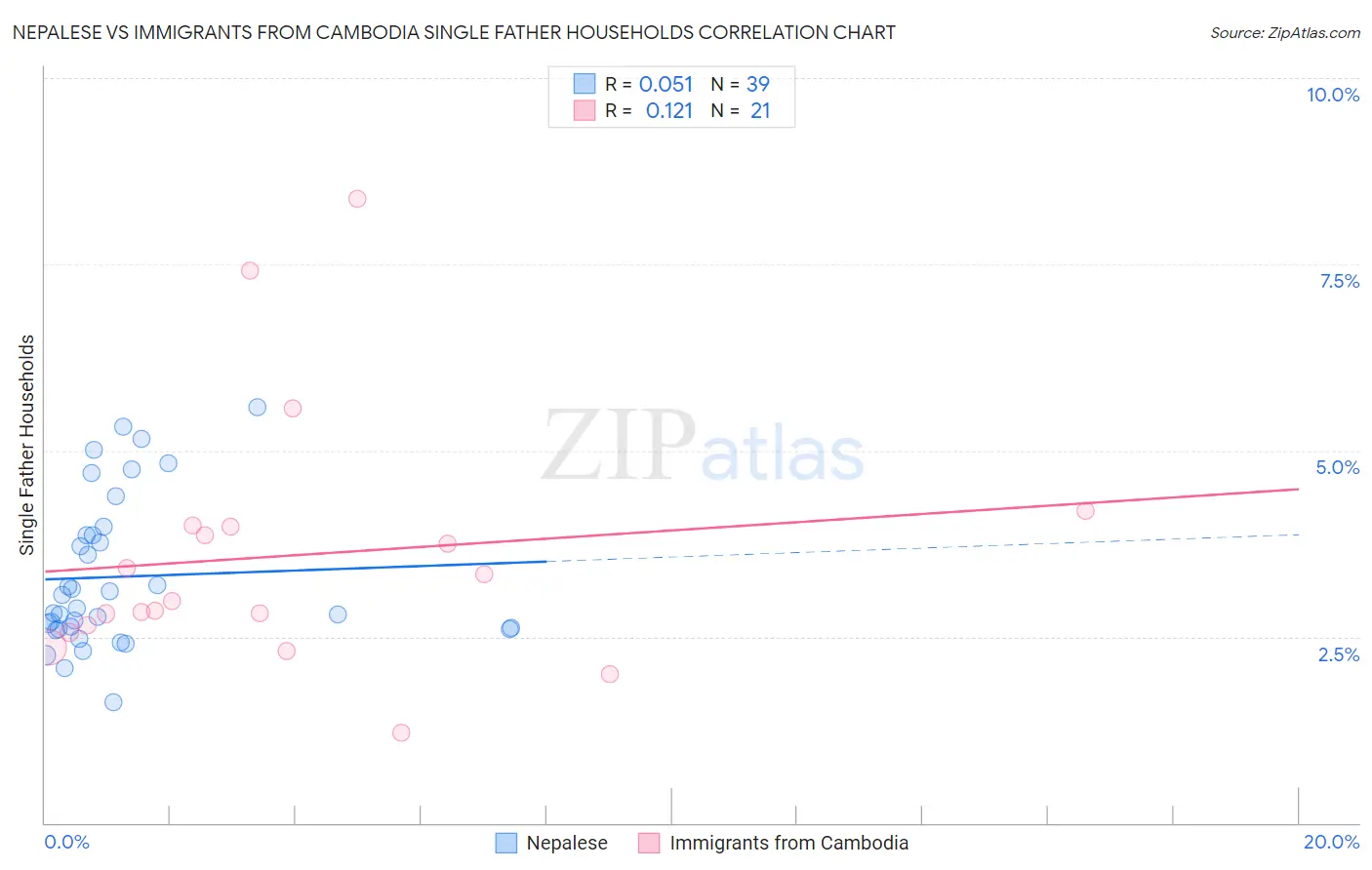 Nepalese vs Immigrants from Cambodia Single Father Households