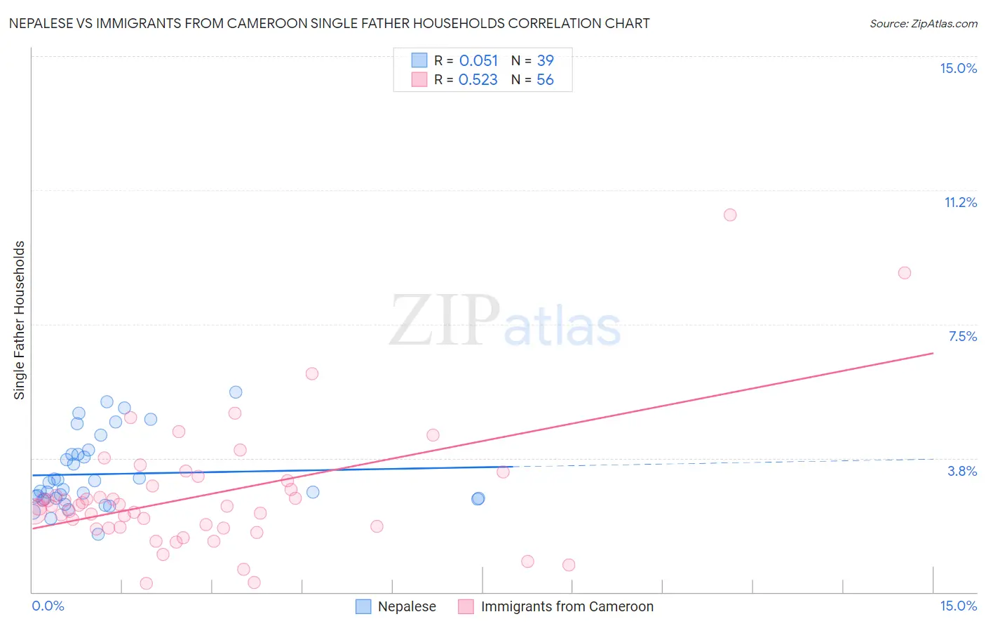 Nepalese vs Immigrants from Cameroon Single Father Households