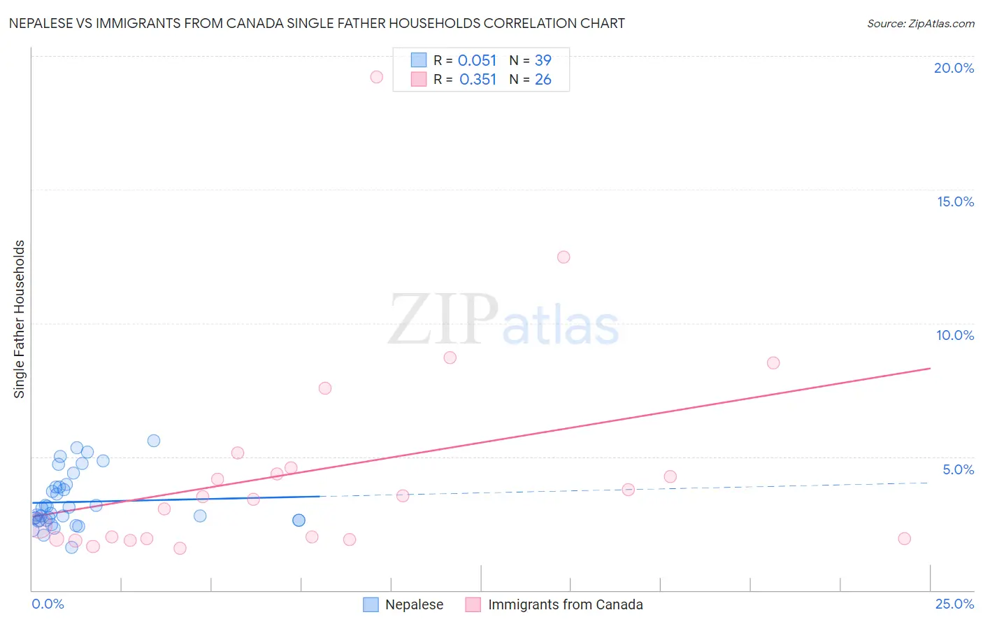 Nepalese vs Immigrants from Canada Single Father Households