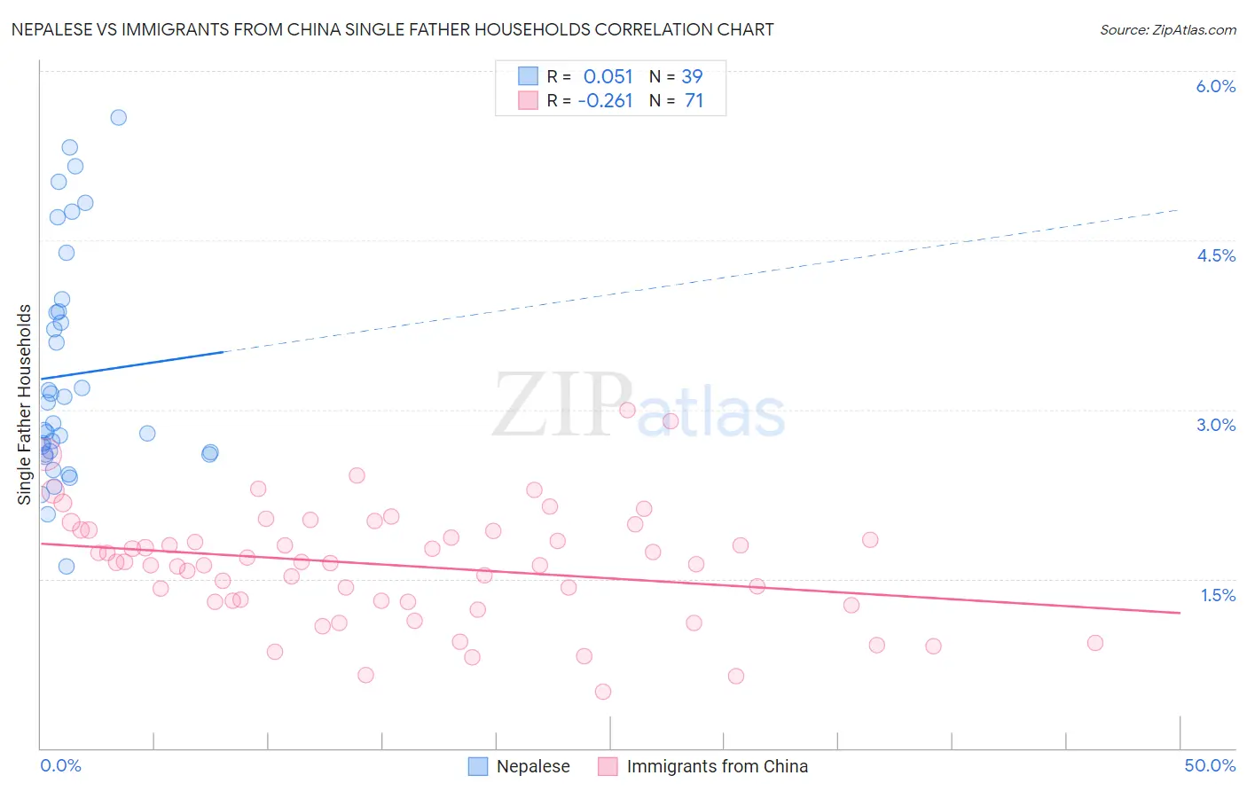 Nepalese vs Immigrants from China Single Father Households