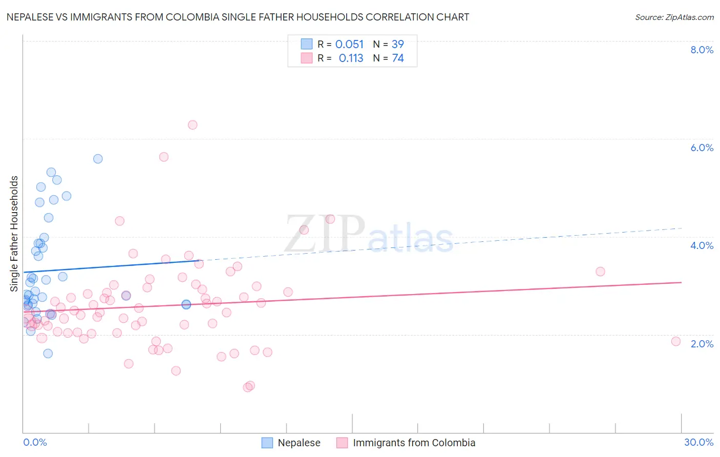 Nepalese vs Immigrants from Colombia Single Father Households