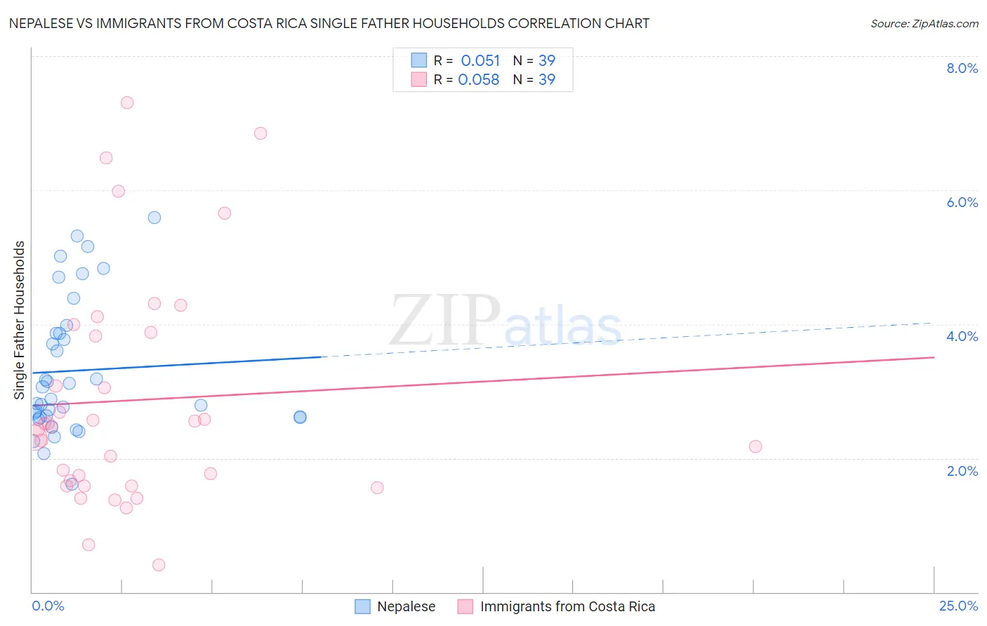 Nepalese vs Immigrants from Costa Rica Single Father Households