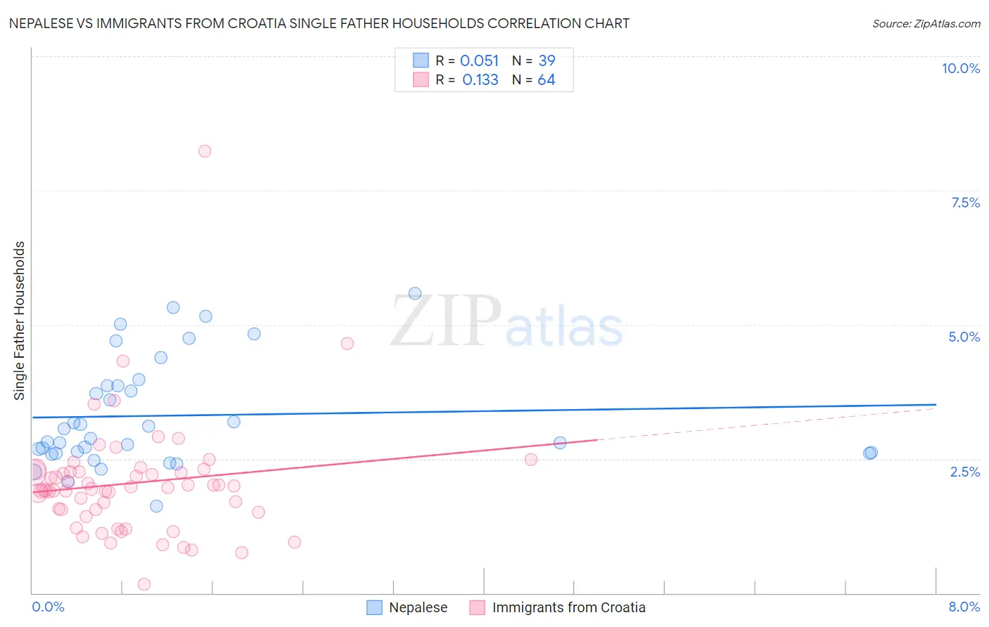 Nepalese vs Immigrants from Croatia Single Father Households