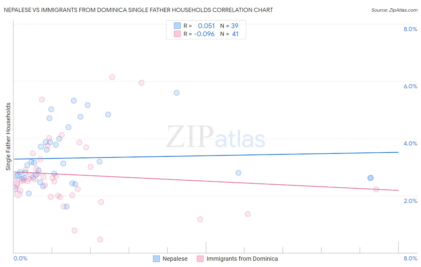 Nepalese vs Immigrants from Dominica Single Father Households