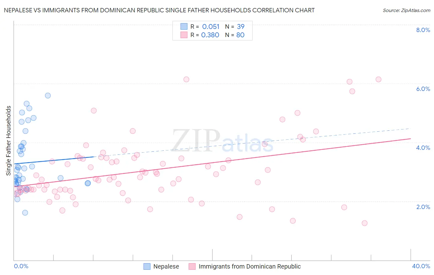 Nepalese vs Immigrants from Dominican Republic Single Father Households