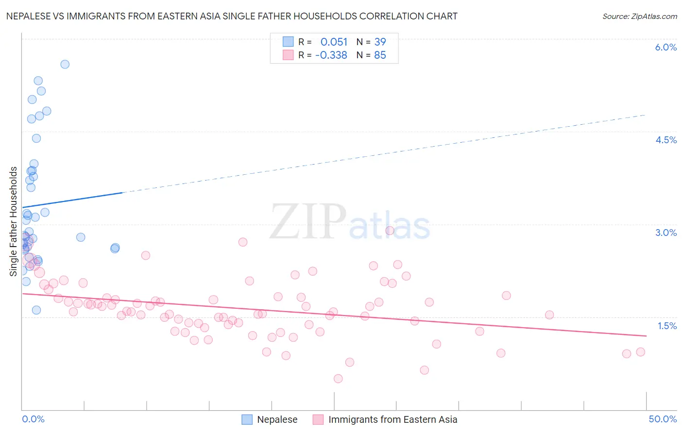 Nepalese vs Immigrants from Eastern Asia Single Father Households