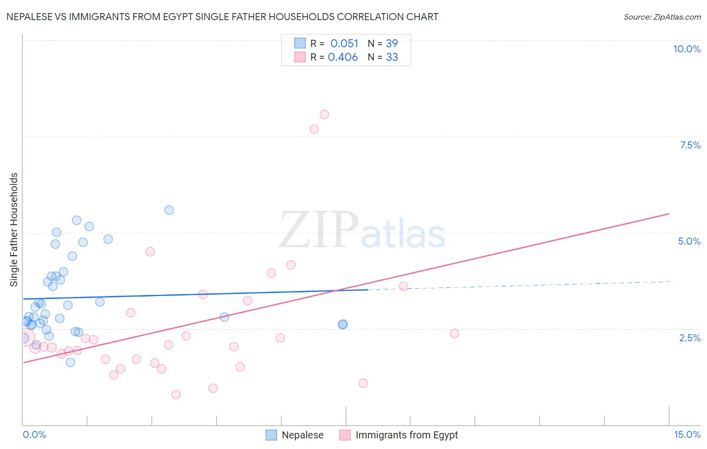Nepalese vs Immigrants from Egypt Single Father Households