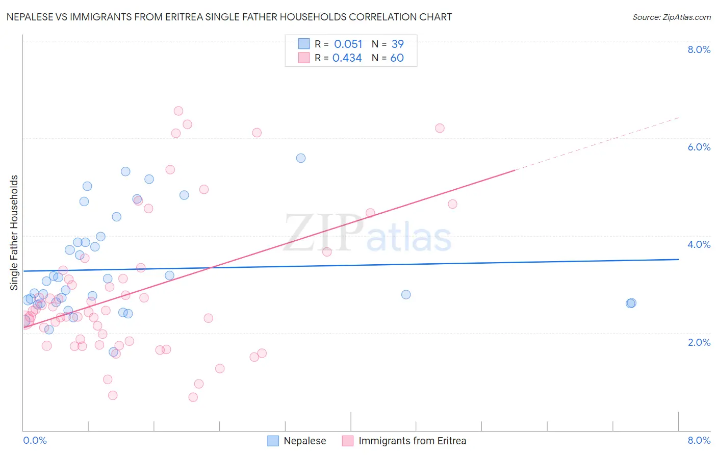 Nepalese vs Immigrants from Eritrea Single Father Households