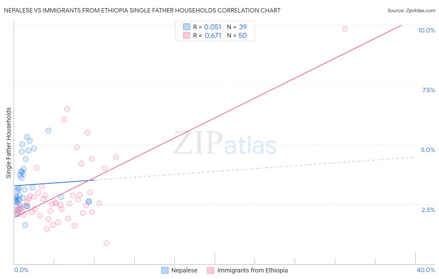 Nepalese vs Immigrants from Ethiopia Single Father Households