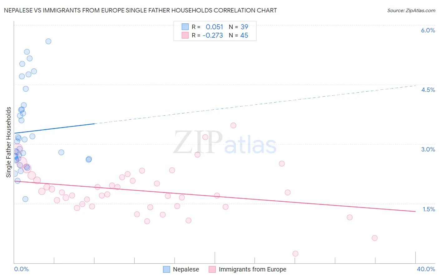 Nepalese vs Immigrants from Europe Single Father Households