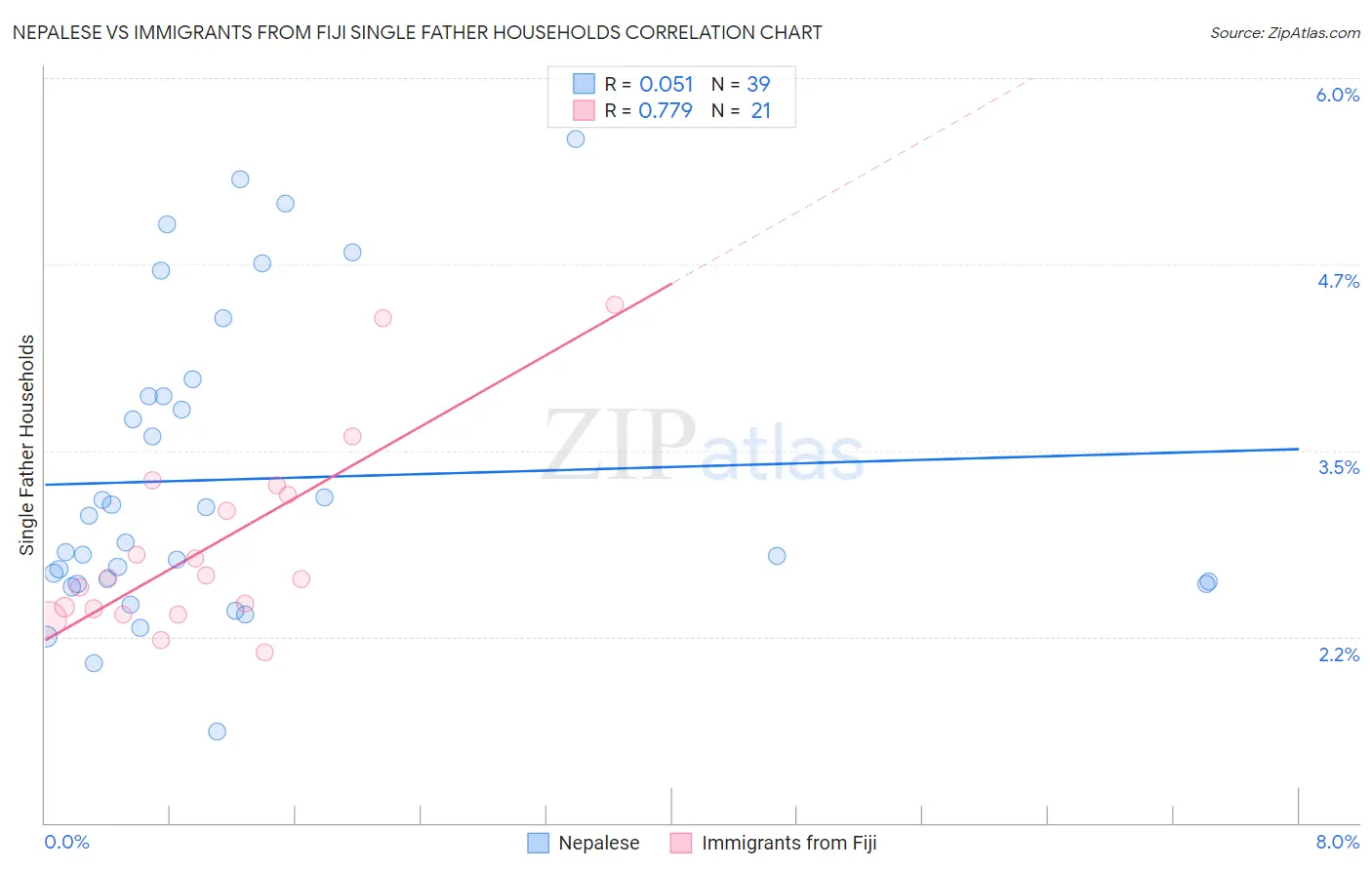 Nepalese vs Immigrants from Fiji Single Father Households