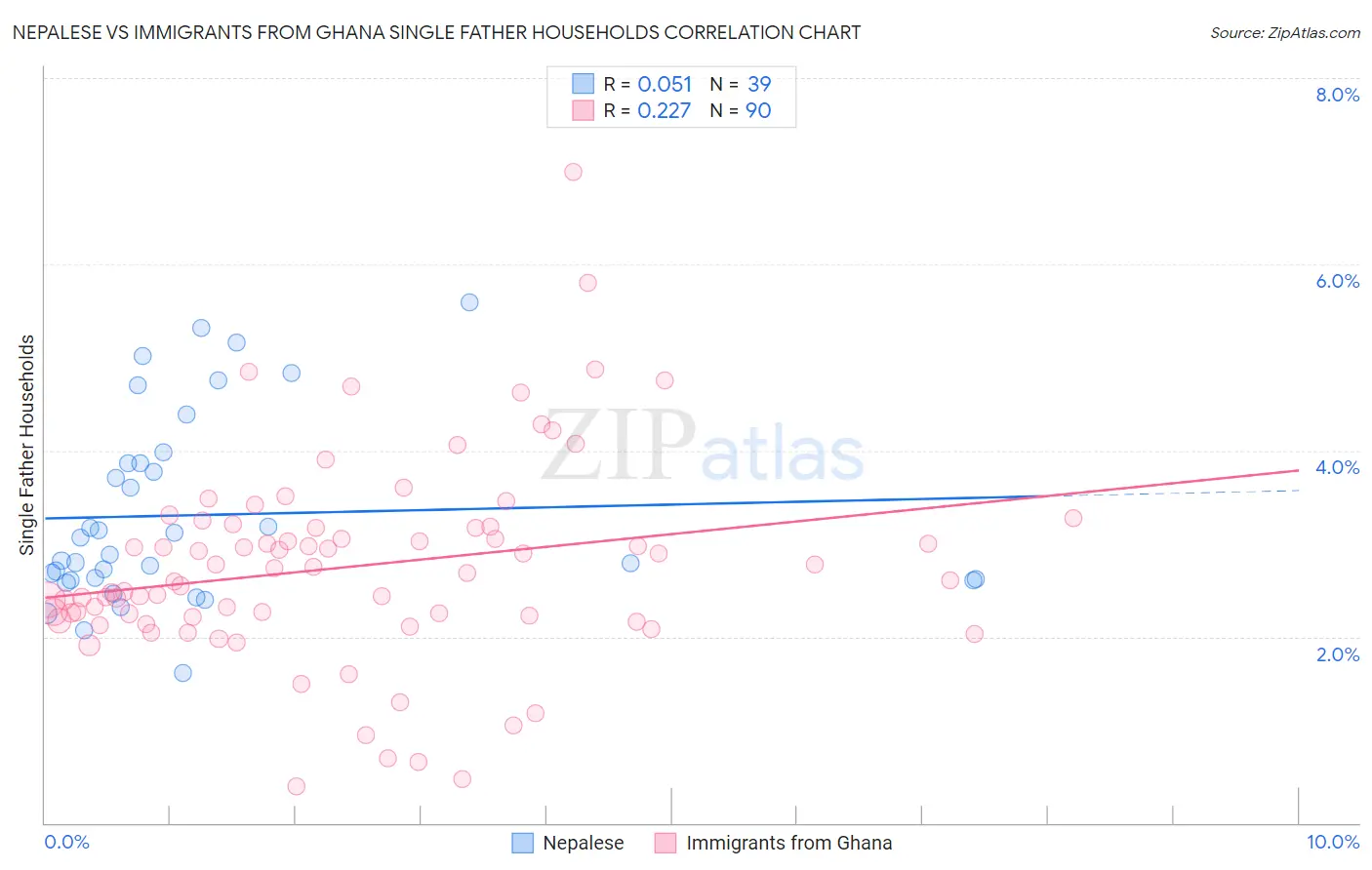Nepalese vs Immigrants from Ghana Single Father Households
