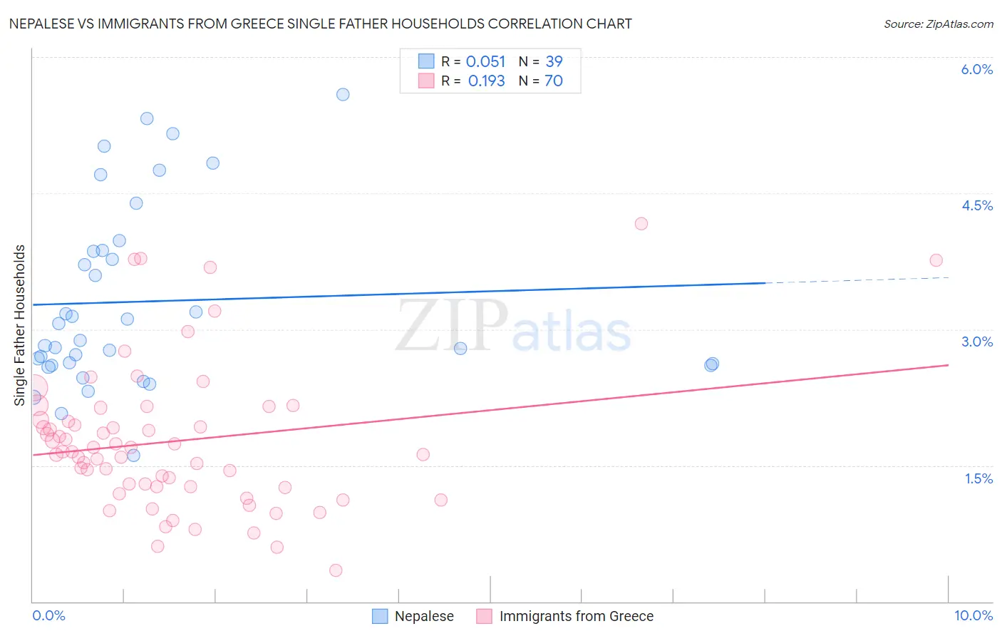 Nepalese vs Immigrants from Greece Single Father Households