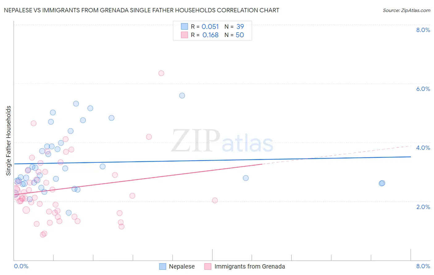 Nepalese vs Immigrants from Grenada Single Father Households