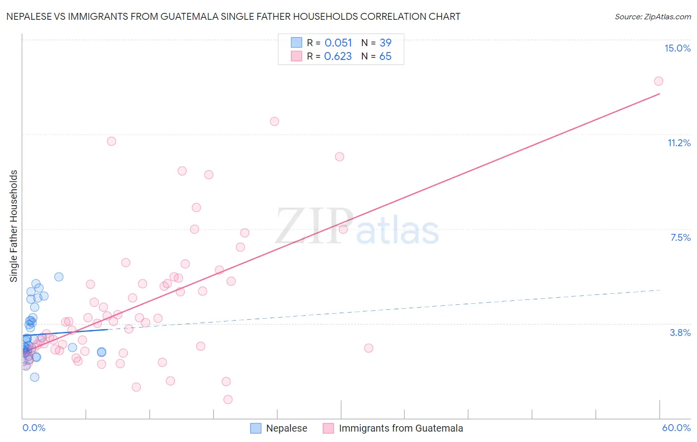 Nepalese vs Immigrants from Guatemala Single Father Households