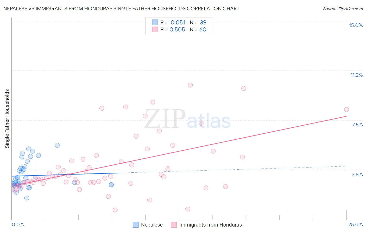 Nepalese vs Immigrants from Honduras Single Father Households