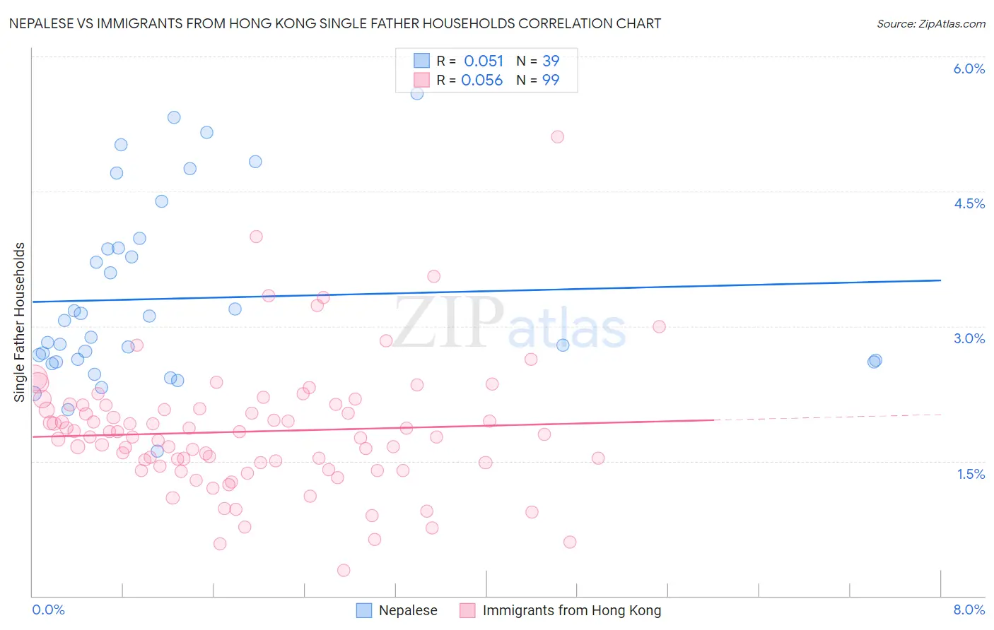 Nepalese vs Immigrants from Hong Kong Single Father Households