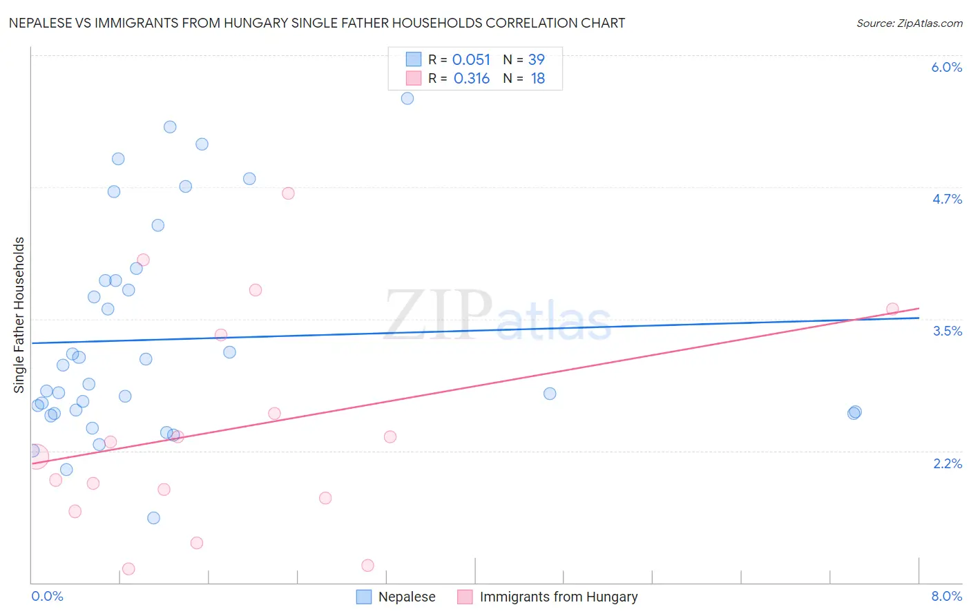 Nepalese vs Immigrants from Hungary Single Father Households