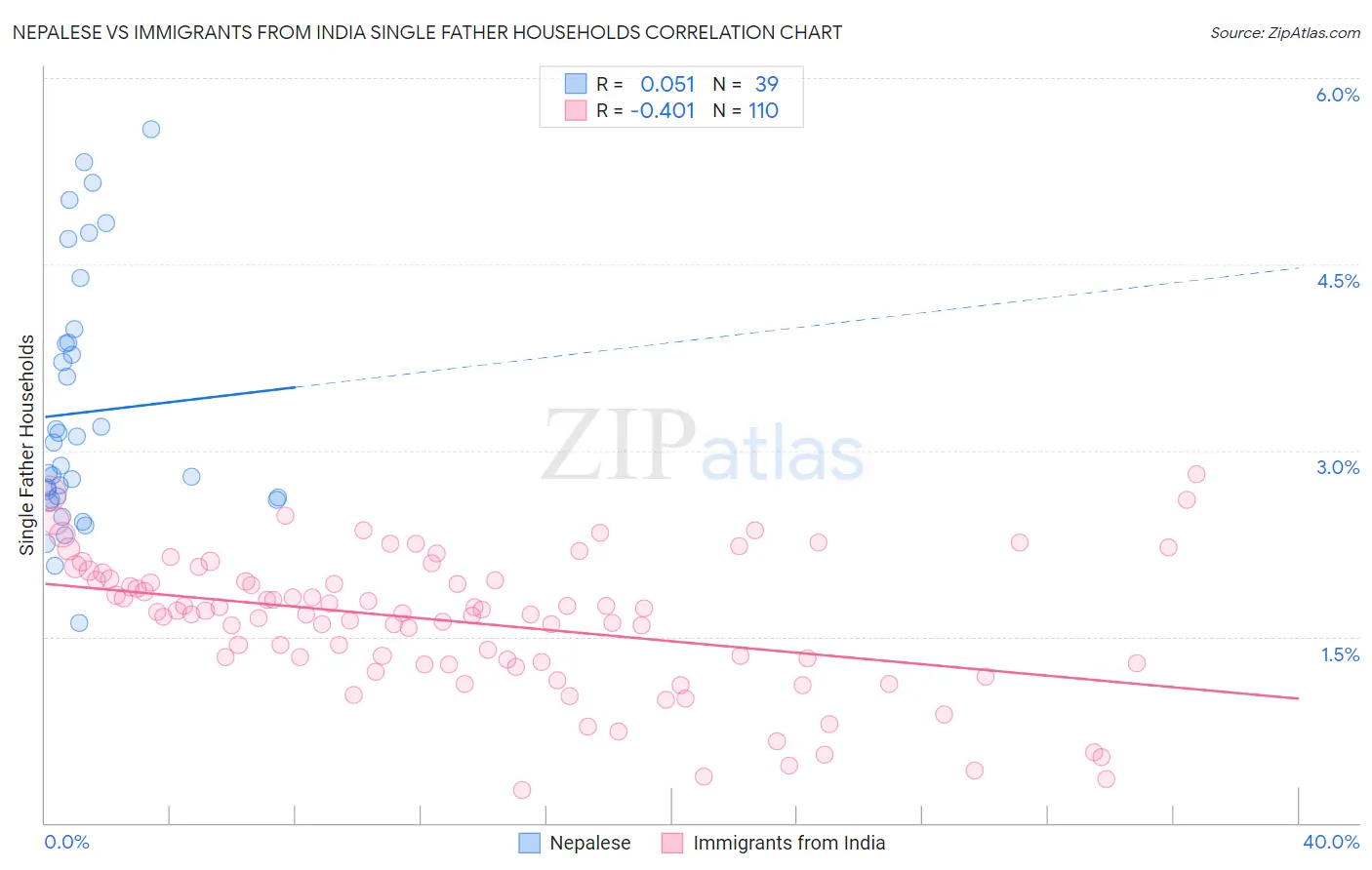 Nepalese vs Immigrants from India Single Father Households