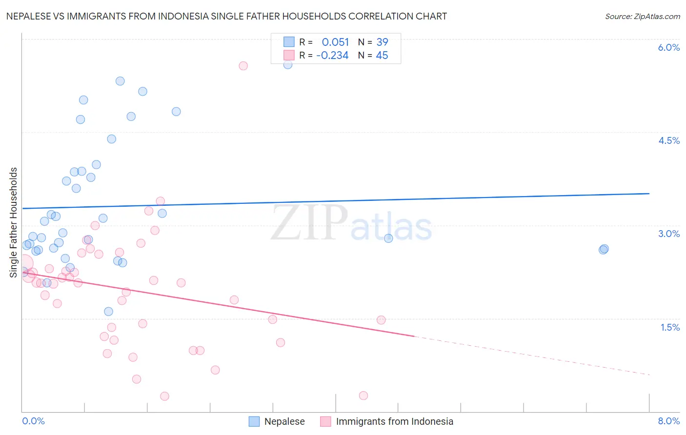 Nepalese vs Immigrants from Indonesia Single Father Households